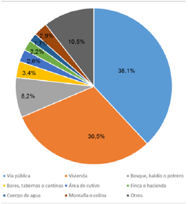 Lugares frecuentes de homicidios a mujeres entre 2004-2011.