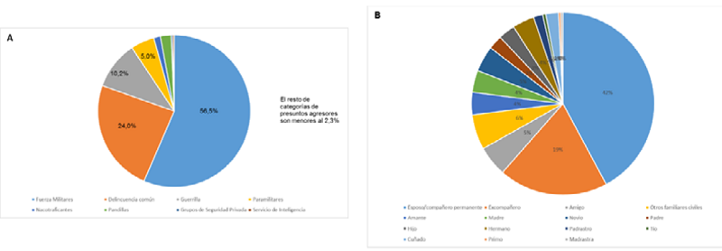 Homicidio de mujeres de acuerdo con presunto agresor entre el 2004 y el 2011. A. Actores armados; B. Familiares; C. Conocidos sin parentesco; y D. Porcentaje de participaci&oacute;n de homicidios por presuntos agresores.