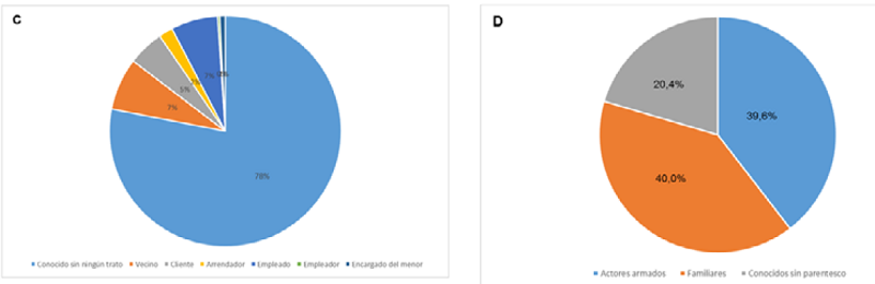 Homicidio de mujeres de acuerdo con presunto agresor entre el 2004 y el 2011. A. Actores armados; B. Familiares; C. Conocidos sin parentesco; y D. Porcentaje de participaci&oacute;n de homicidios por presuntos agresores.