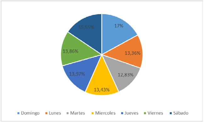 Homicidios de mujeres seg&uacute;n d&iacute;as de la semana 2004-2009.