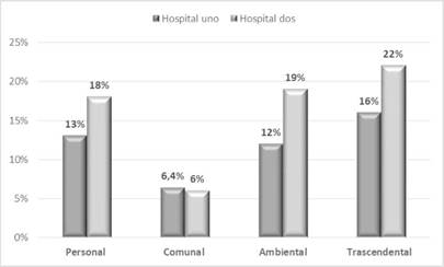 Porcentaje de disonancia seg&uacute;n instituci&oacute;n por dominios personal, comunal, ambiental y trascendental. Bogot&aacute;-Colombia