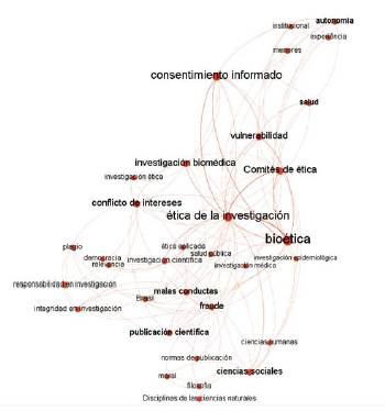 Agrupamiento n&deg;1 de palabras clave.