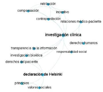 Agrupamiento n&deg;3 de palabras clave.