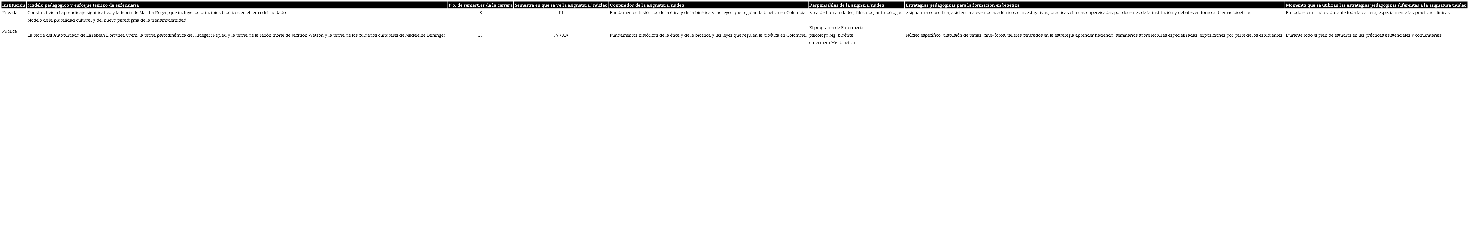 Caracter&iacute;sticas de la formaci&oacute;n en bio&eacute;tica en las dos instituciones