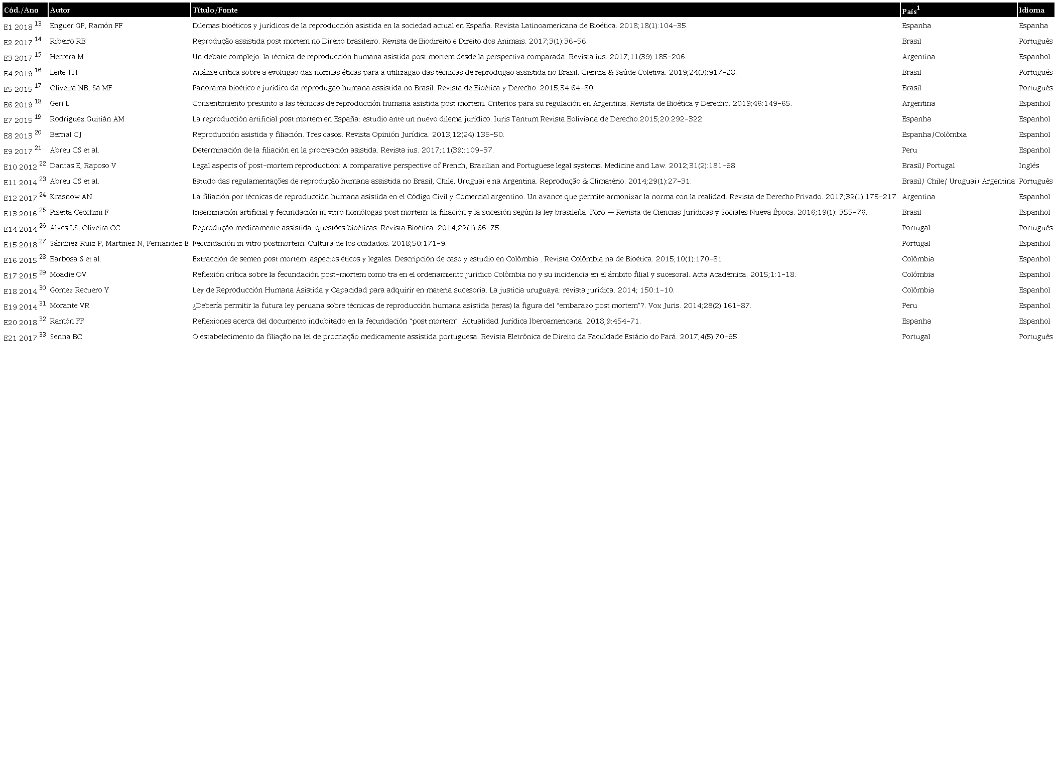 Distribuição dos estudos de acordo com autor, título/fonte, país, idioma