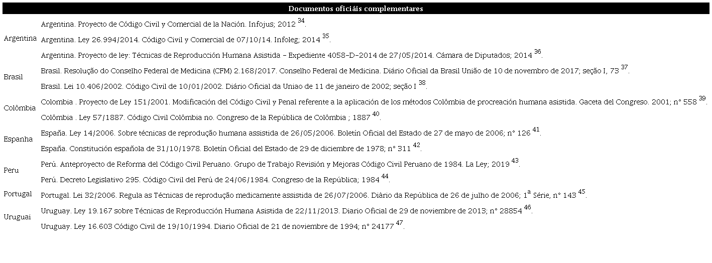 Complementação legal oficial sobre TRHA post mortem a partir de uma amostra ibero-americana: Argentina, Brasil, Colômbia , Espanha, Peru, Portugal e Uruguai