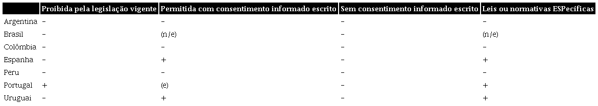 Principáis parametros sobre a legislagao das TRHA postmortem a partir de uma amostra ibero-americana: Argentina, Brasil, Colômbia , Espanha, Peru, Portugal e Uruguai