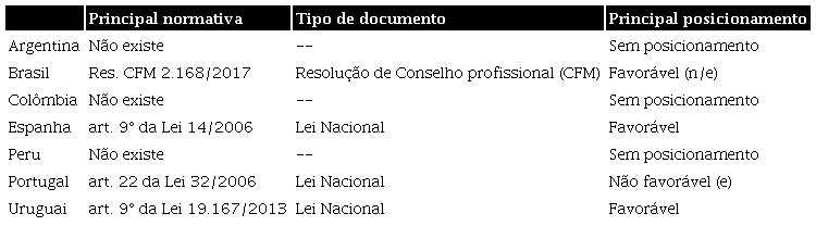 Principais normativas sobre TRHA post mortem a partir de uma amostra ibero-americana: Argentina, Brasil, Colômbia , Espanha, Peru, Portugal e Uruguai
