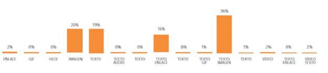 Tipo de contenido en Twitter y en Facebook