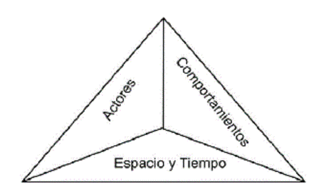 Componentes b&aacute;sicos de una situaci&oacute;n social