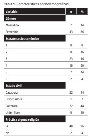 Características sociodemográficas.