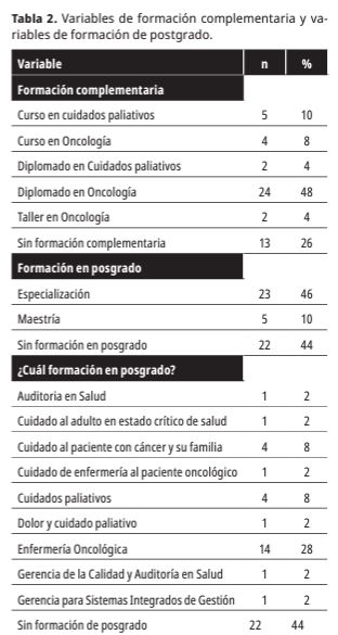 Variables de formación complementaria y variables de formación de postgrado.