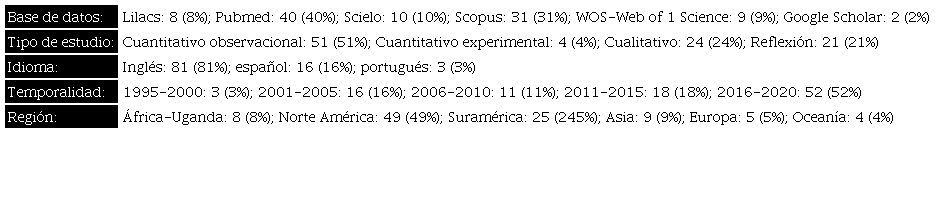 Caracter&iacute;sticas bibliom&eacute;tricas de los estudios seleccionados.
