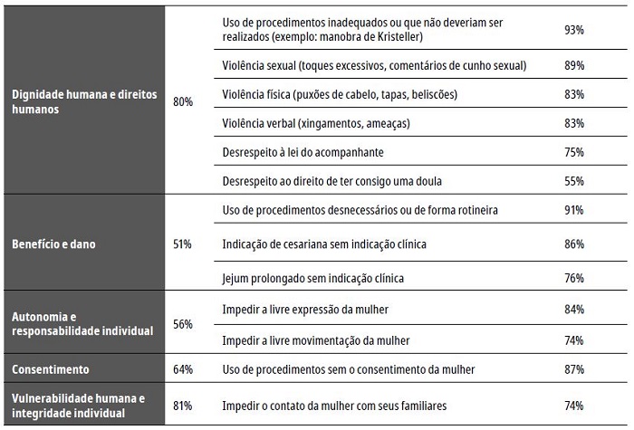Princ&iacute;pios bio&eacute;ticos e viola&ccedil;&otilde;es obst&eacute;tricas segundo os participantes
