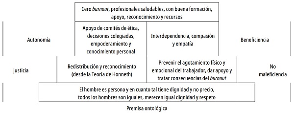 M&eacute;todo deliberativo de Diego Gracia para la prevenci&oacute;n y manejo del s&iacute;ndrome de burnout durante la pandemia por la Covid-19