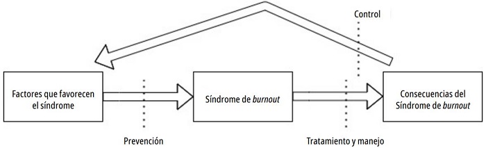 C&iacute;rculo vicioso del burnout