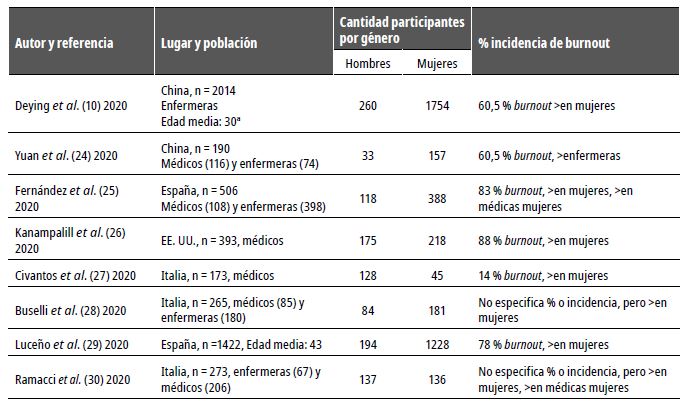Incidencia del s&iacute;ndrome de burnout por g&eacute;nero, seg&uacute;n los estudios incluidos en la revisi&oacute;n