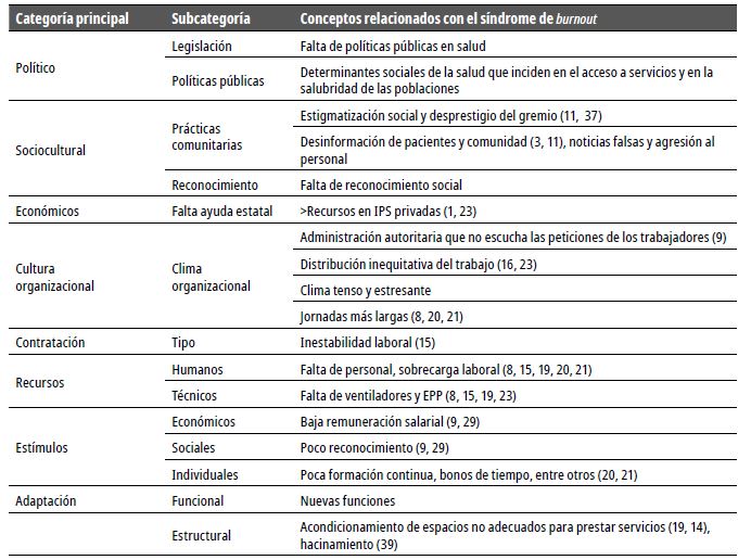 Factores relacionados con el s&iacute;ndrome de burnout a niveles macro y meso