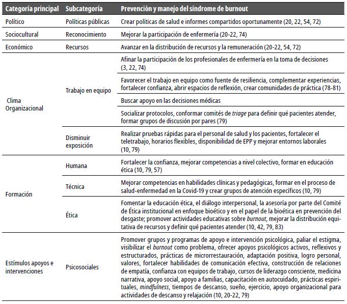 Propuestas para la prevenci&oacute;n y manejo del s&iacute;ndrome de burnout con un multi enfoque, que son expuestas en los documentos explorados para la revisi&oacute;n