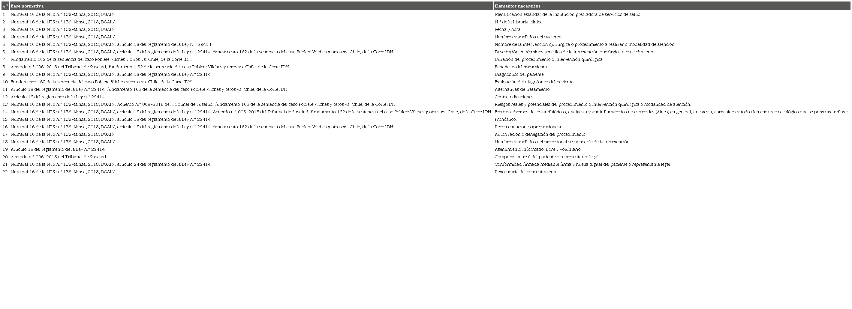 Elementos necesarios en los formatos de CI