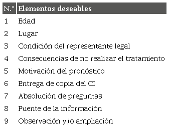 Elementos deseables de los formatos de CI