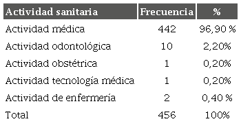 Frecuencia de la actividad sanitaria en los formatos de CI en los establecimientos de salud p&uacute;blicos de Lima Metropolitana, en 2019-2021
