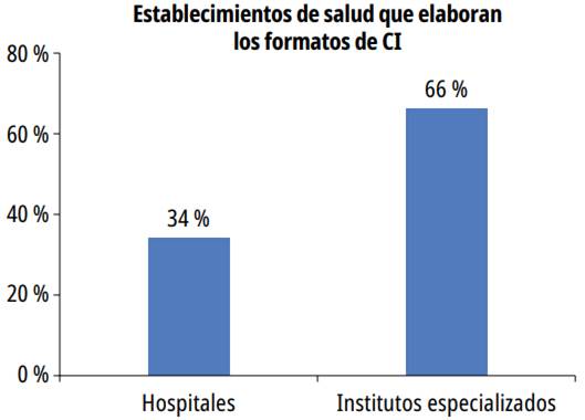 Distribuci&oacute;n de los establecimientos de salud que elaboraron los formatos de CI en los establecimientos de salud p&uacute;blicos de Lima Metropolitana, en 2019- 2021