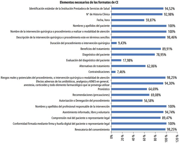 Distribuci&oacute;n de los elementos necesarios de los formatos de CI en los establecimientos de salud p&uacute;blicos de Lima Metropolitana, en 2019-2021