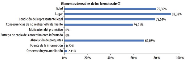 Distribuci&oacute;n de los elementos deseables de los formatos de CI en los establecimientos de salud p&uacute;blicos de Lima Metropolitana, en 2019-2021
