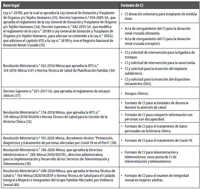 Formatos de CI anexados en cuerpos normativos