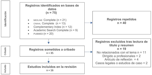 Diagrama de flujo usado para la revisi�n, con base en la declaraci�n prisma.