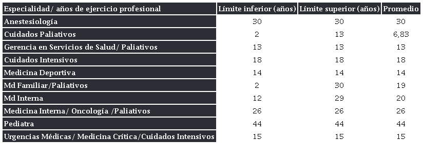N�mero de a�os de ejercicio profesional por especialidad m�dica