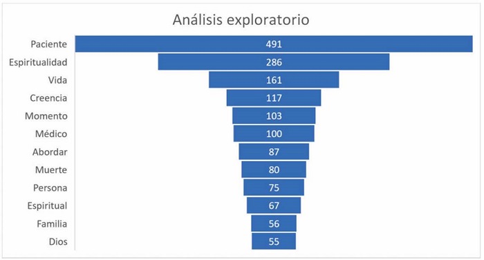 An�lisis exploratorio del listado de palabras de las entrevistas