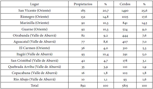 Localidades y propiedad de cerdos en Antioquia, 1786-1787. 