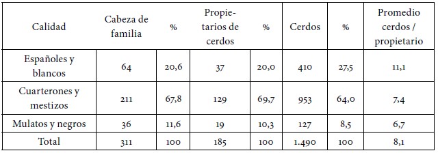 Propietarios de cerdos en San Vicente,
1786-1787. 