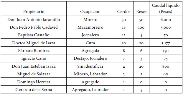 Propietarios de cerdos en R&iacute;o Abajo, 1786-1787. 