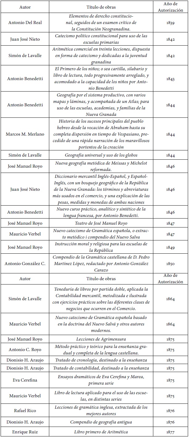 Algunos patentes de propiedad literaria, publicados en el Semanario de la provincia y la Gaceta
del Estado Soberano de Bol&iacute;var, que fueron concedidos a los hombres de letras. 