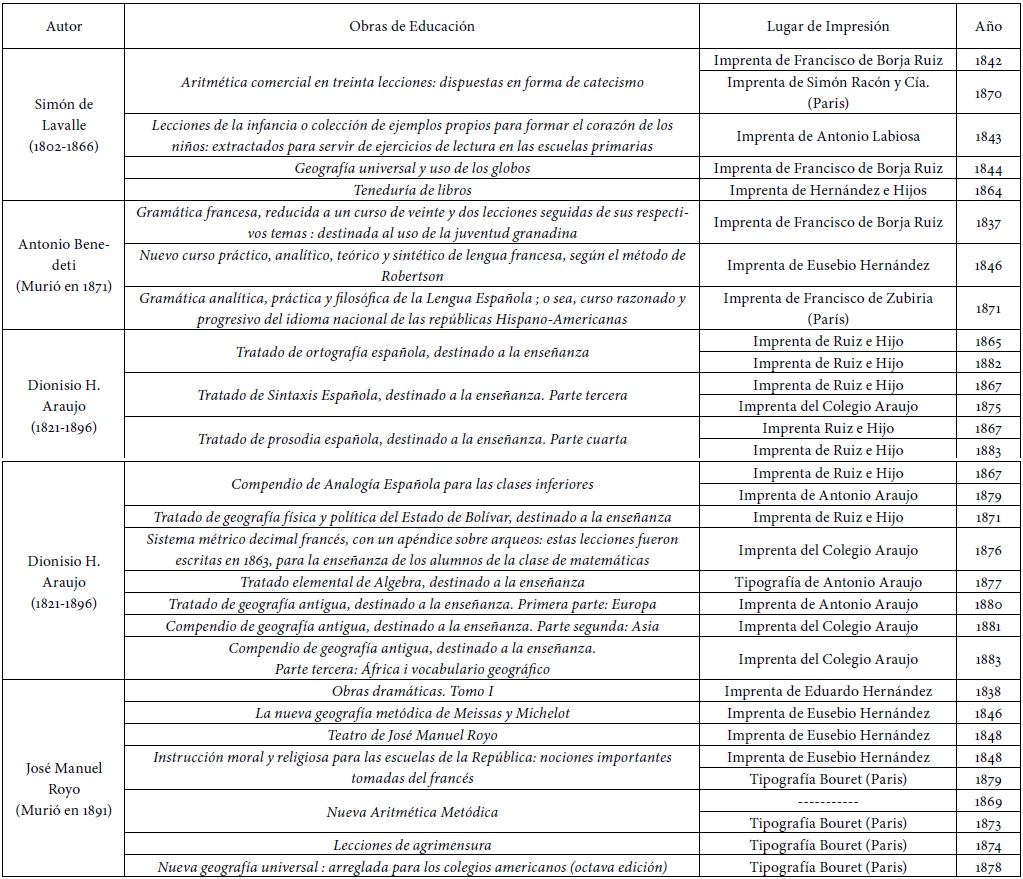 Algunas obras representativas de los
hombres de letras homenajeados en el Estado de Bol&iacute;var.