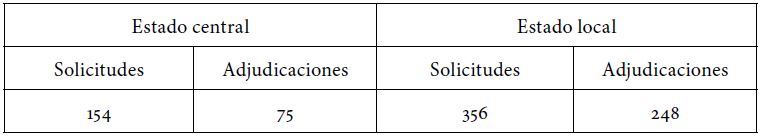 Solicitudes y adjudicaciones agr&iacute;colas manejadas por el Estado central y local
entre 1910 y 1920.