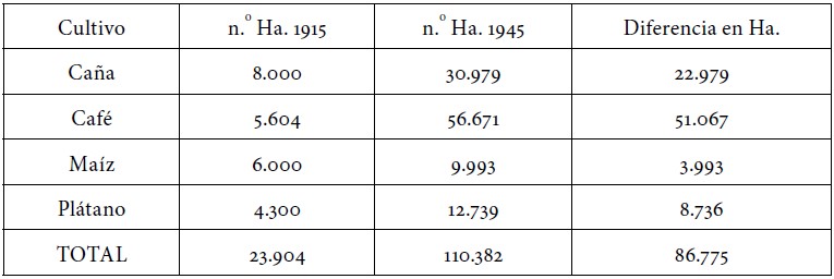 N&uacute;mero de hect&aacute;reas utilizadas en el Departamento del Valle del Cauca, a&ntilde;os
1915 y 1945. 