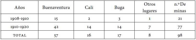 N&uacute;mero de minas en el Departamento del Valle del Cauca entre 1908 y 1920.