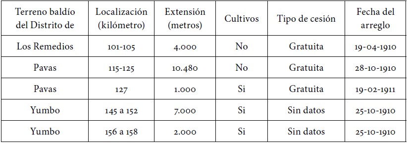 Uso de bald&iacute;os para el ferrocarril, tramo Buenaventura-Cali, 1910-1911. 