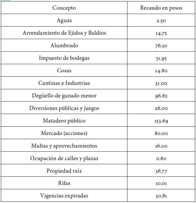 Ingresos del 1 al 30 de junio de 1909 en el Distrito de Cali.