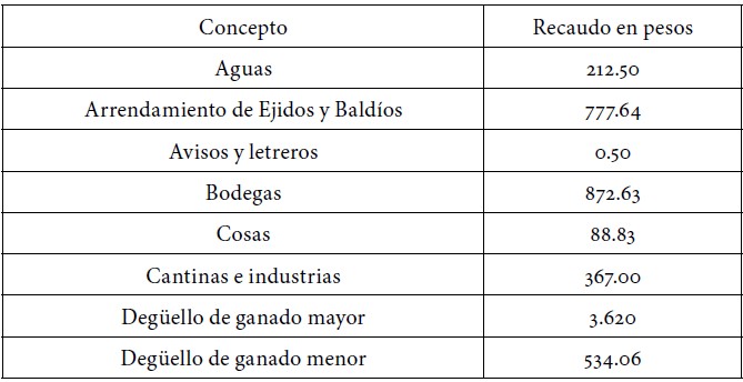 Ingresos desde el 1 de enero al 30 de junio de 1909 en el Distrito de Cali. 