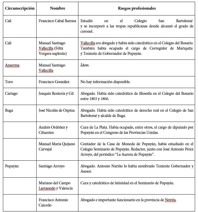 Diputados electos al Colegio
Constituyente