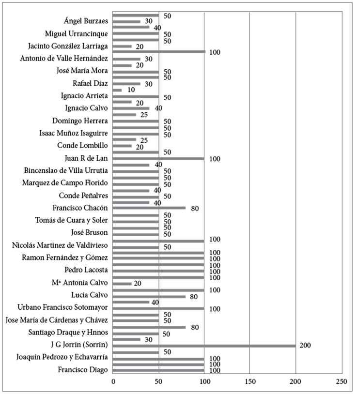 Relación de señores hacendados que han suscrito tomar colonos asiáticos. Junta de Fomento (1852).