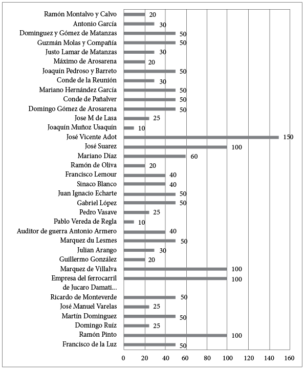 Señores hacendados que se han suscrito a tomar colonos asiáticos a la Real Junta de Fomento por medio de la casa Villoldo, Wardrove & Cía desde el 21 al 26 de enero de 1852.