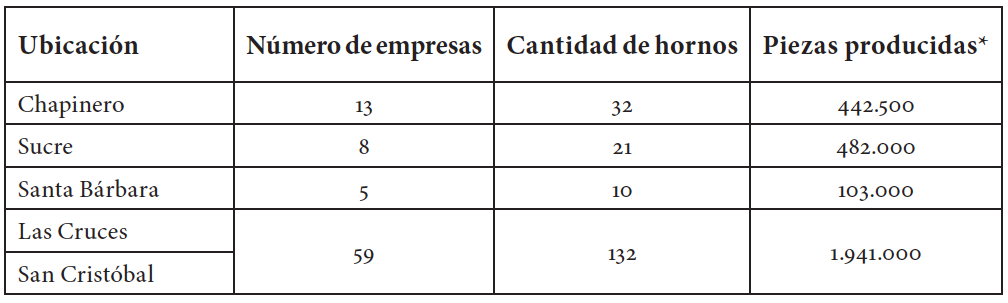 Empresas alfareras y tejares de Bogotá para 1914.