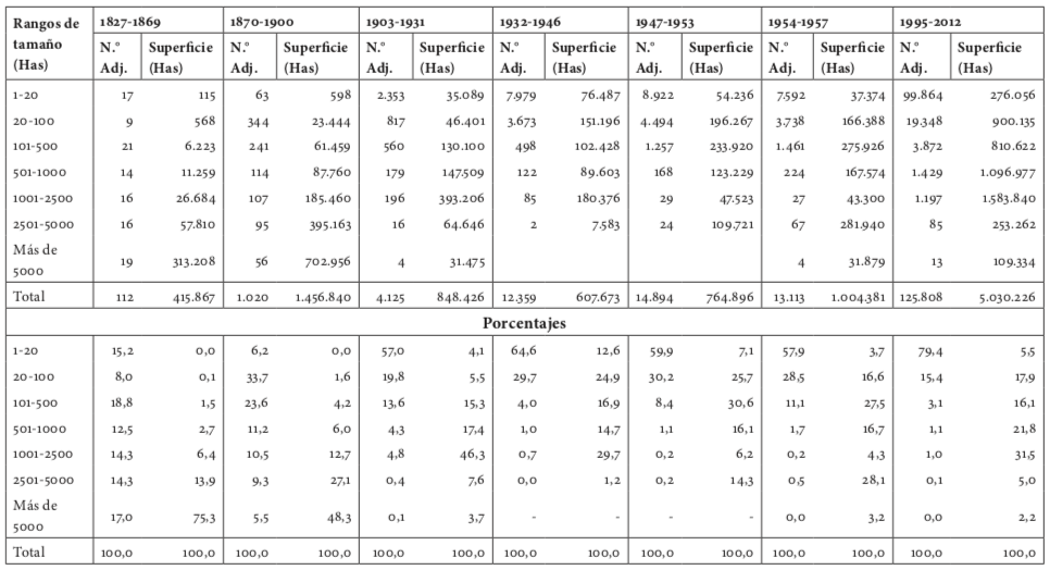 Adjudicación de baldíos por rangos de tamaño (varios periodos).
