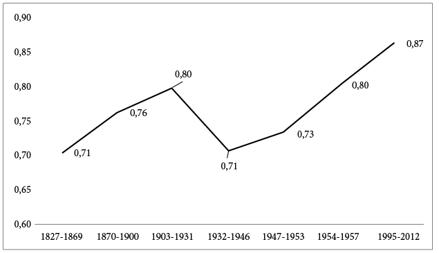 Coeficiente de Gini de adjudicaciones de baldíos, siglos xix y xx.